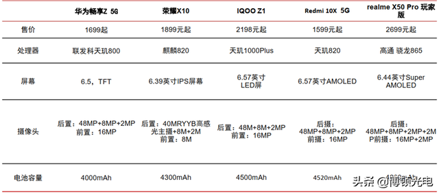 行业视角 | 揭秘全球手机市场真实现状！疫情暂缓 5G时代全面来临