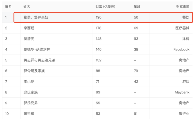 海底捞巨亏近10亿！却挡不住老板继续登顶新加坡首富，身家1309亿