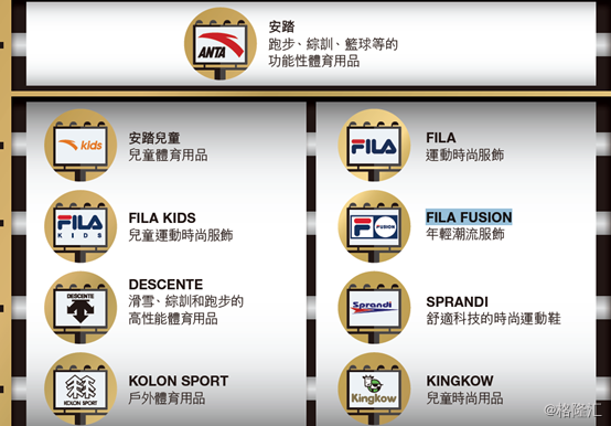 安踏营收大增41%， FILA贡献56%毛利成新增长引擎