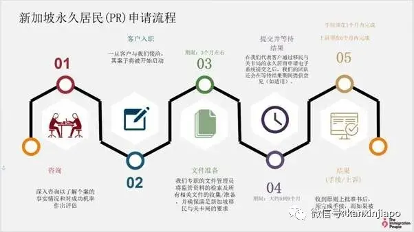 申请新加坡永久居留证有哪些方案？