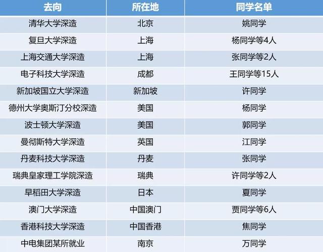 就业率100%！四川最牛"学霸班"：全班38人，37人去清华等深造，1人入职名企！