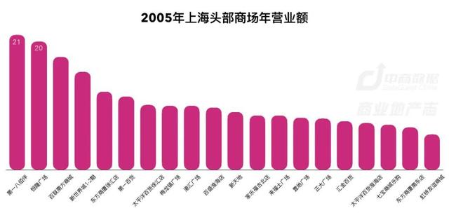 上海商业187年：从开埠到未来 | CRR精选