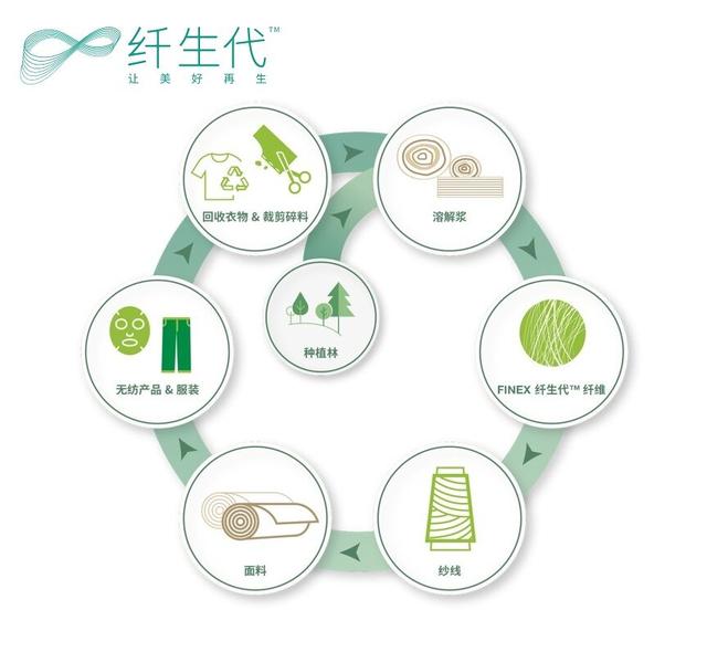 再生循环纤维品牌“纤生代FinexTM”上市——赛得利与时尚品牌联合推新品
