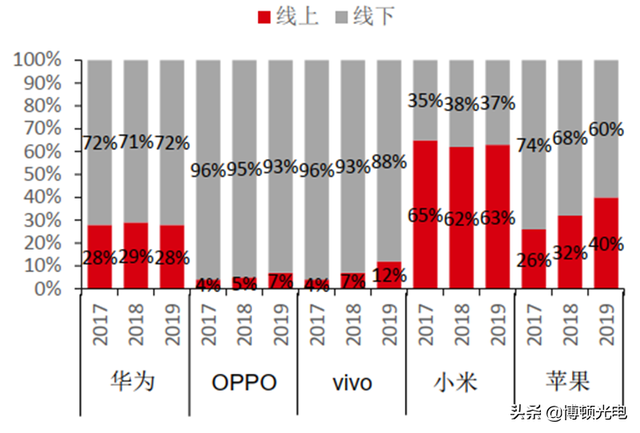 行业视角 | 揭秘全球手机市场真实现状！疫情暂缓 5G时代全面来临