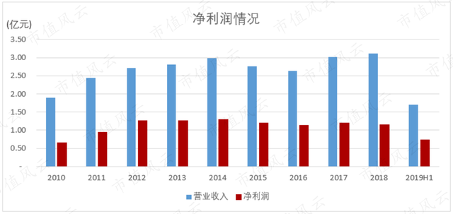 谭木匠：融资1亿十年没花完，分红6.5亿爽到手软，现金充裕零贷款