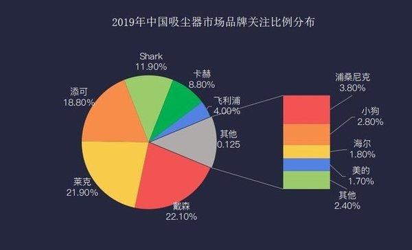 洋品牌吸尘器高光褪色 谁能逆袭扛起“国潮”消费大旗？