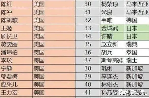 明星国籍表曝光：李连杰新加坡、王力宏美国、杨紫琼马来西亚