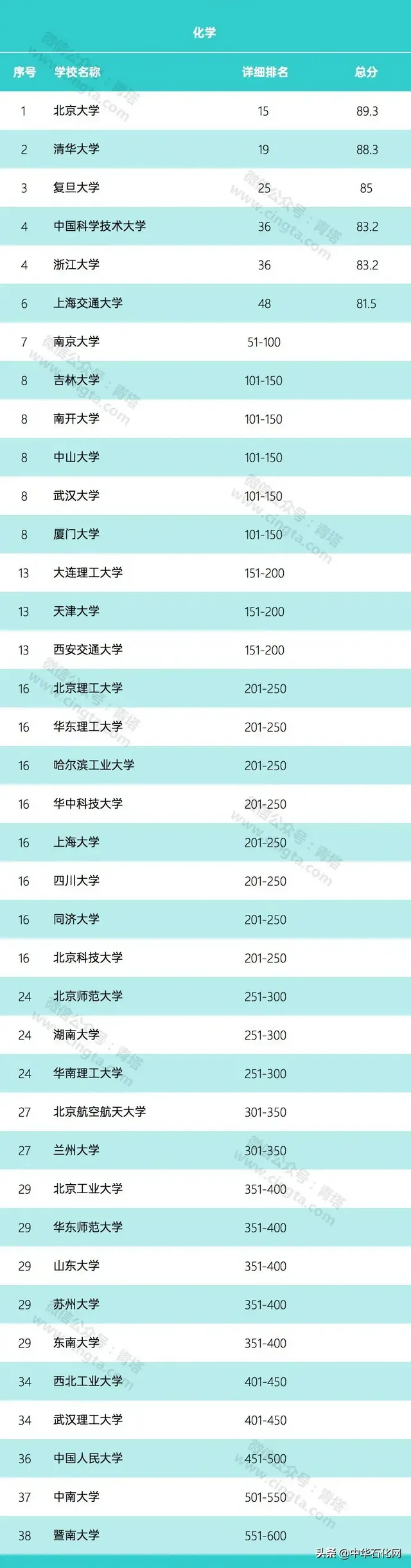 2020年世界大学化学、化工学科排名公布！你的母校排第几？