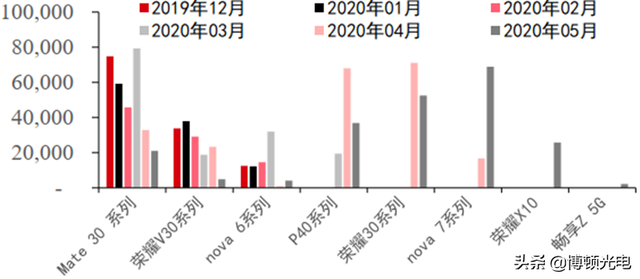 行业视角 | 揭秘全球手机市场真实现状！疫情暂缓 5G时代全面来临