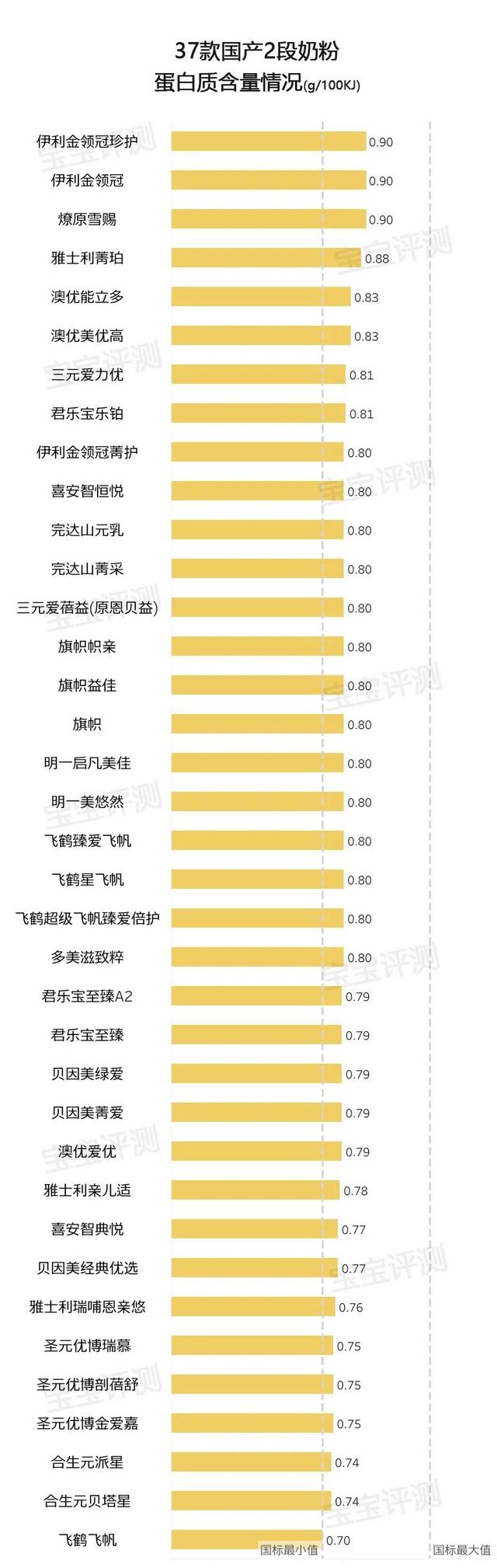 37款国产2段奶粉评测2020版：原料配方品牌信任度，怎么选