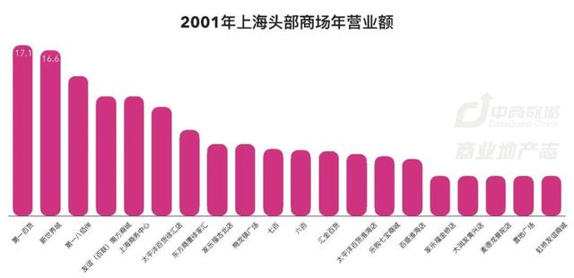 上海商业187年：从开埠到未来 | CRR精选