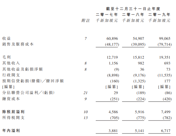 得凯控股，新加坡高尔夫球场建筑及保养公司，拟香港主板IPO上市