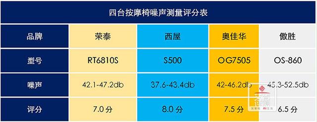 万元级按摩椅大PK，西屋、荣泰、傲胜、奥佳华谁能更胜一筹？