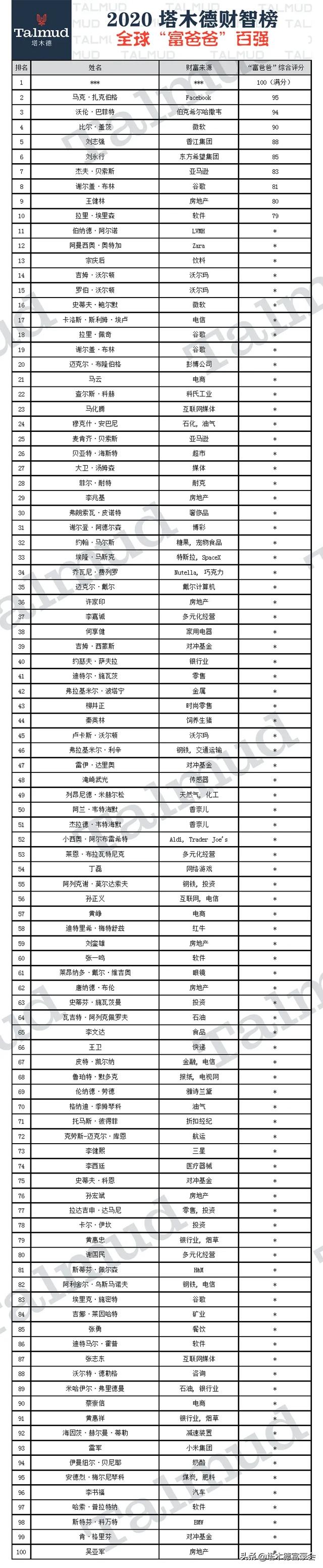 全球富爸爸的成绩单！最富的原来是…丨塔木德财智榜