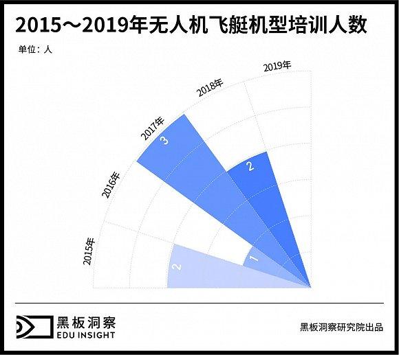 无人机有人管，培训考证成为入行第一关