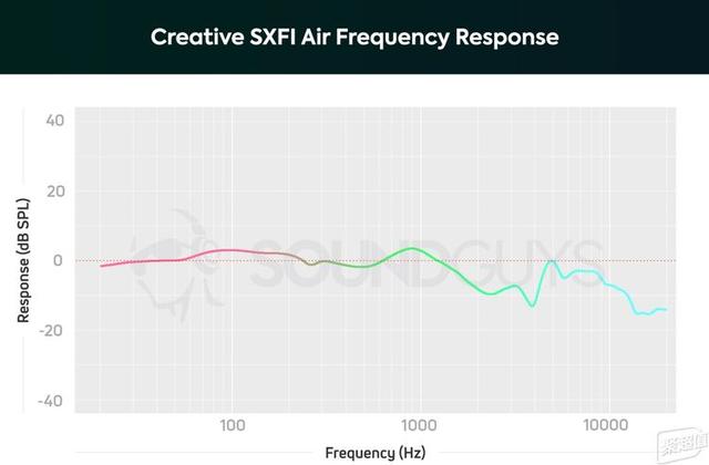 创新SXFI Air评测：头戴式的全息环绕音响