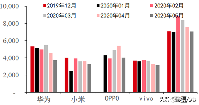 行业视角 | 揭秘全球手机市场真实现状！疫情暂缓 5G时代全面来临