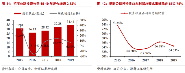 因名字窝囊，价值被严重低估：招商公路不是养老股，是业绩成长股