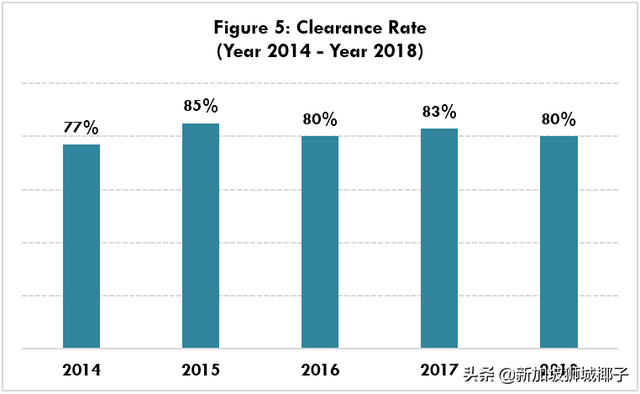 新加坡此官员涉嫌5年贪污124万新币！多家企业被查