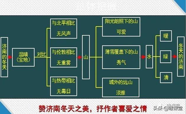 部编版七年级上册语文课文《济南的冬天》学习内容全解