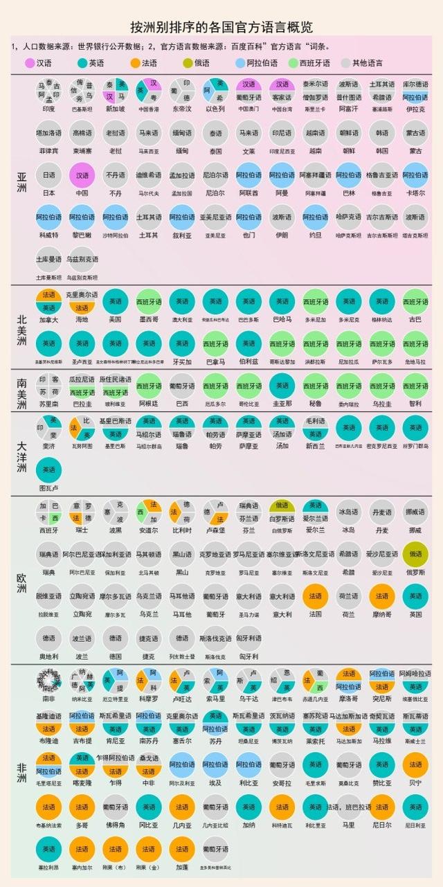 世界语言使用人数排名