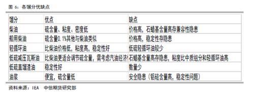 低硫燃油上市报告（一）低硫燃油基础知识介绍