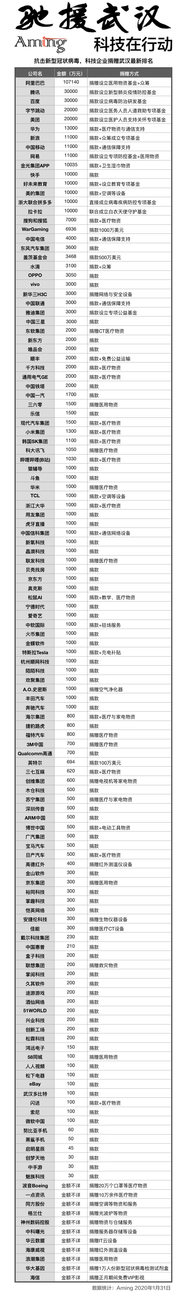 科技企业捐赠武汉最新最全排名（截止1月31日）