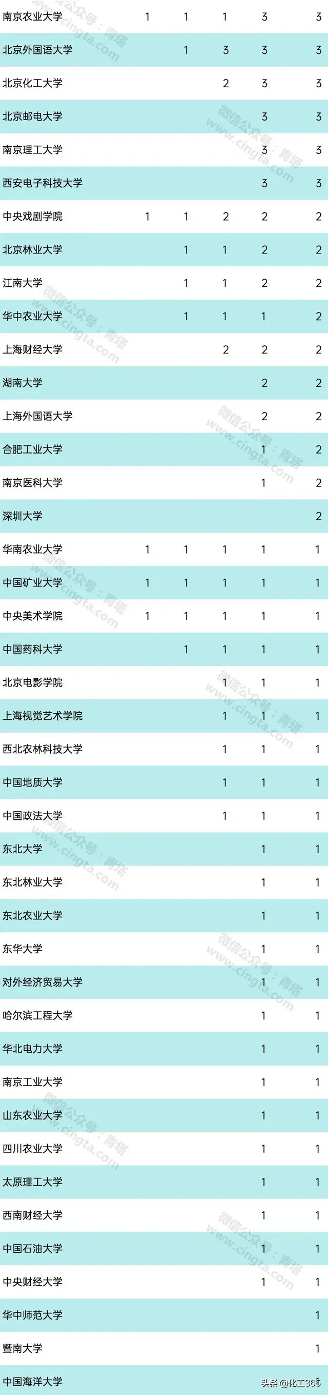 2020年QS世界大学学科排名出炉，化学化工材料领域这些高校上榜