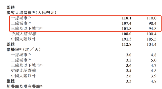 海底捞巨亏近10亿！却挡不住老板继续登顶新加坡首富，身家1309亿