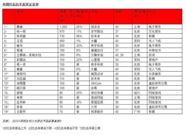 别人的而立之年！全球白手起家的80、90后富豪都是干啥的？