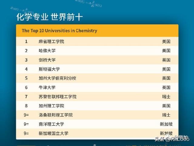 2020年QS世界大学学科排名出炉，化学化工材料领域这些高校上榜