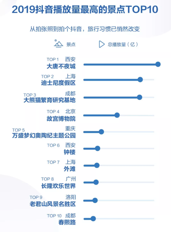 抖音2019大数据：日活跃用户超4亿 00后最爱看萌宠