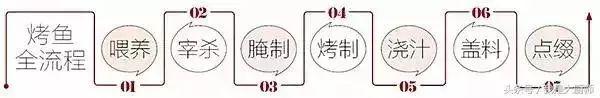 烤鱼核心技术解密