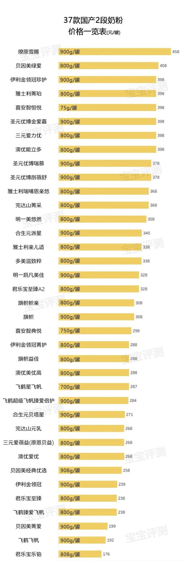 37款国产2段奶粉评测2020版：原料配方品牌信任度，怎么选