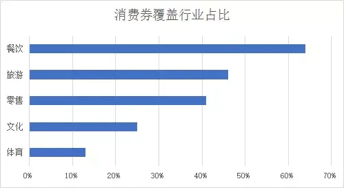 追踪超80城消费券：重点扶持“吃喝玩乐”，惊现市民套现神操作