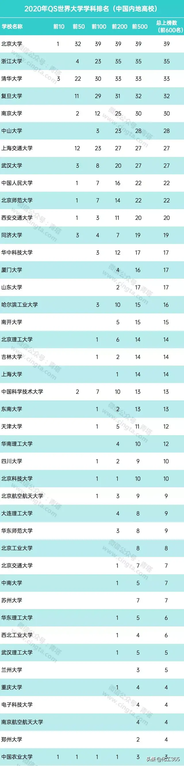 2020年QS世界大学学科排名出炉，化学化工材料领域这些高校上榜