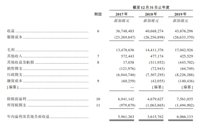 新加坡 LEGION CONSORTIUM，第四次递交招股书，拟香港主板上市