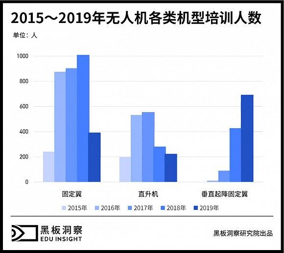 无人机有人管，培训考证成为入行第一关