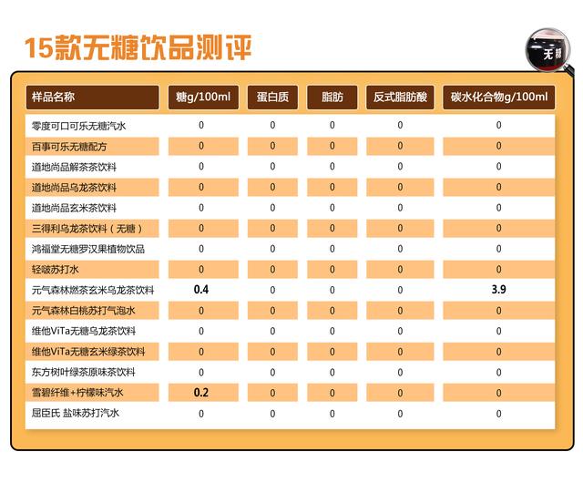 15款无糖饮料测评：元气森林、雪碧检出糖，一款检出碳水化合物