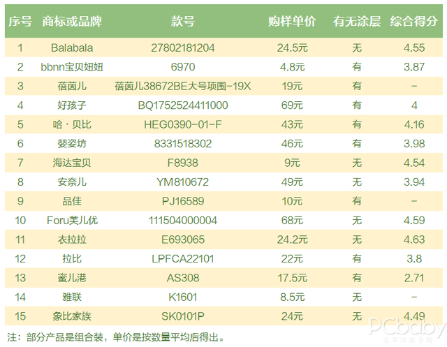 不合格的儿童围兜可能令宝宝窒息！15款宝宝围兜测评！