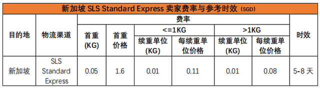 「跨境电商干货」shopee跨境物流指引（新加坡站）