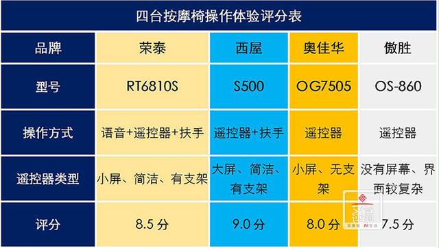 万元级按摩椅大PK，西屋、荣泰、傲胜、奥佳华谁能更胜一筹？