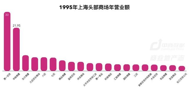 上海商业187年：从开埠到未来 | CRR精选