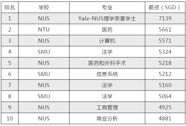 新加坡毕业生起薪top10，理学荣誉学士最高，月薪可达5万人民币