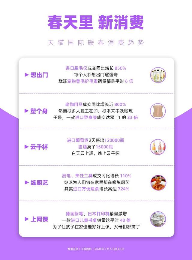 复工刺激新消费“想出门”成进口消费关键词