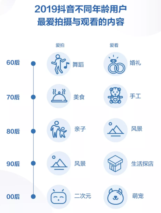 抖音2019大数据：日活跃用户超4亿 00后最爱看萌宠