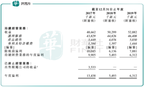 脱毛美容商WONDERSCAPE拟赴港IPO：中国市场生意难做