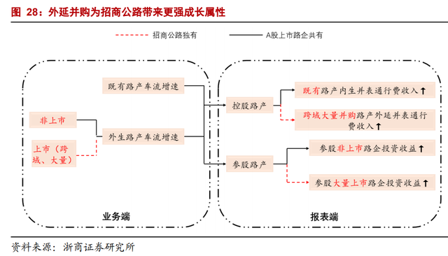 因名字窝囊，价值被严重低估：招商公路不是养老股，是业绩成长股