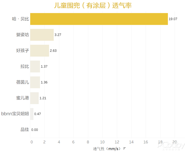 不合格的儿童围兜可能令宝宝窒息！15款宝宝围兜测评！