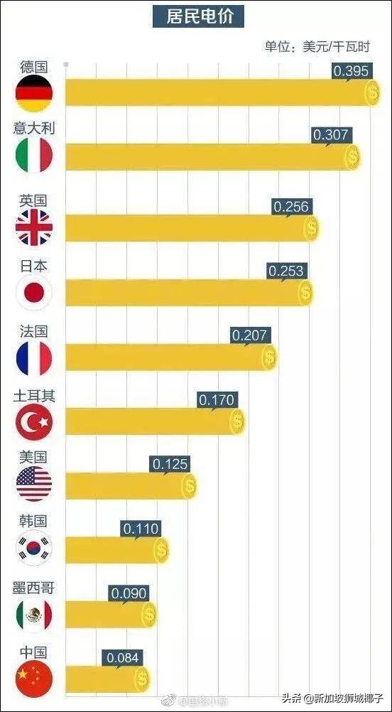 今天起！新加坡电费、燃气费一起上涨，每月竟贵这么多